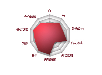 新天龙八部职业哪个属性好 新天龙八部各门派属性成长详解大全