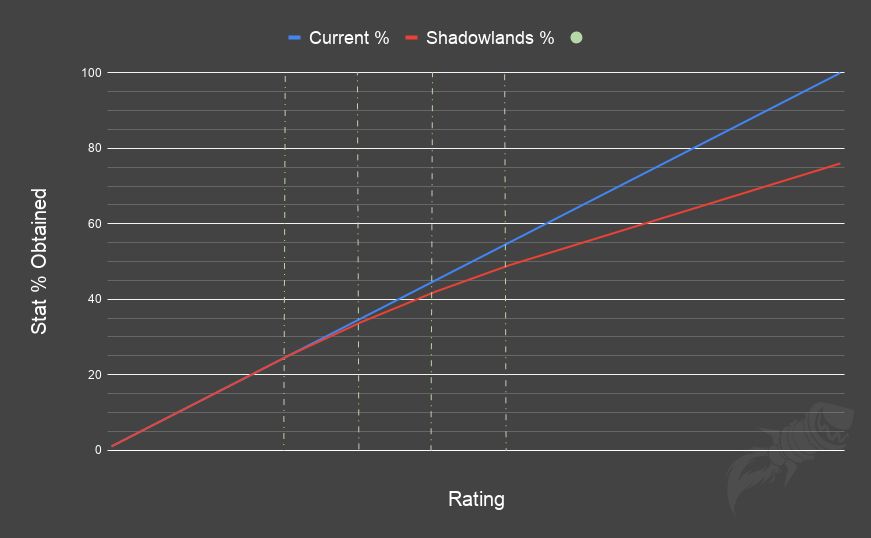 魔兽世界9.0的副属收益递减是什么-魔兽世界9.0的副属收益递减变化