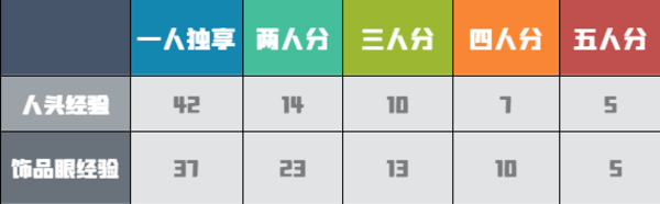 lol2023季前赛如何一波小兵升2-英雄联盟2023年季前赛经验改动分析