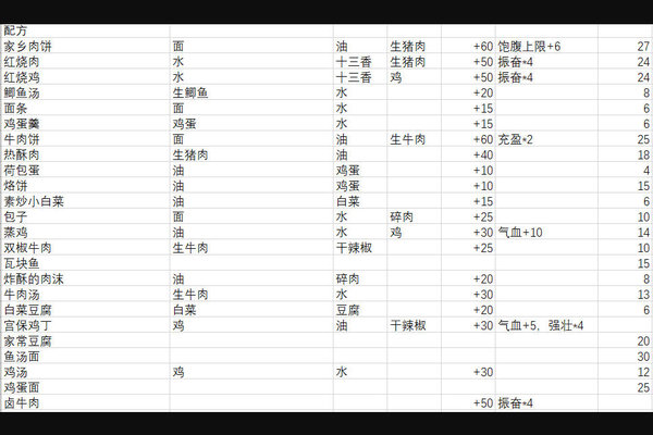 江湖余生食物配方大全及新手玩法心得